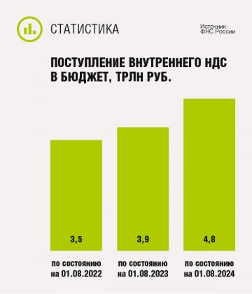 Поступление внутреннего НДС в бюджет