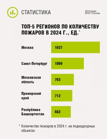 ТОП-5 регионов по количеству пожаров в 2024 г.