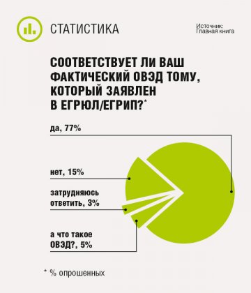 Соответствует ли ваш фактический ОВЭД тому, который заявлен в ЕГРЮЛ/ЕГРИП?