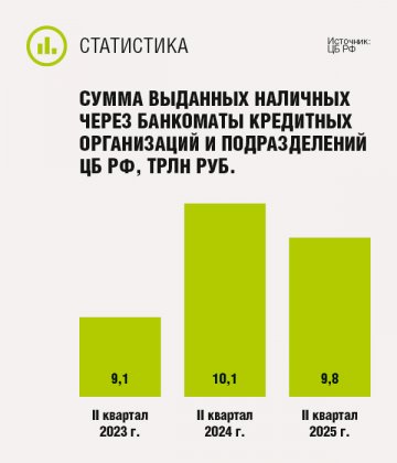Сумма выданных наличных через банкоматы кредитных организаций и подразделений ЦБ РФ, трлн руб.