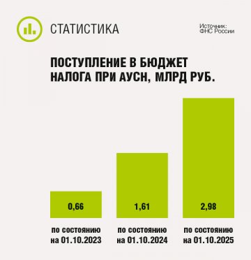 Поступление в бюджет налога при АУСН