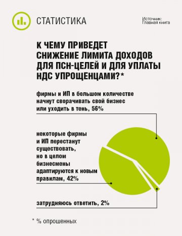 К чему приведет снижение лимита доходов для ПСН-ЦЕЛЕЙ и для уплаты НДС упрощенцами?
