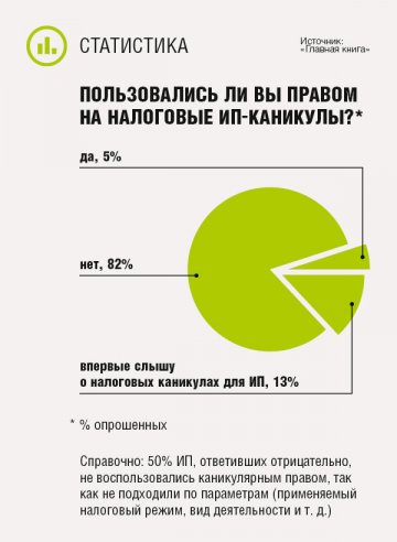 Пользовались ли вы правом на налоговые ИП-каникулы?
