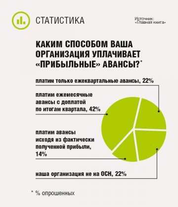Каким способом ваша организация уплачивает &laquo;прибыльные&raquo; авансы?