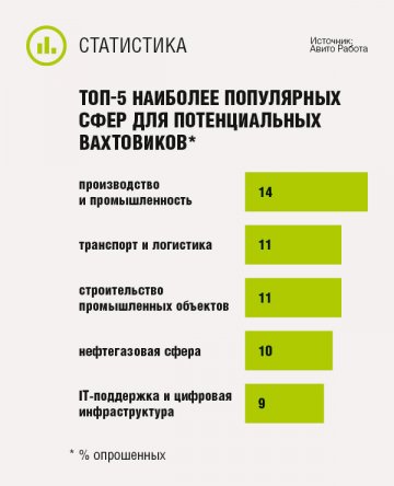 ТОП-5 наиболее популярных сфер для потенциальных вахтовиков
