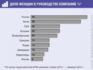 Россия — лидер по числу женщин на руководящих постах в бизнесе