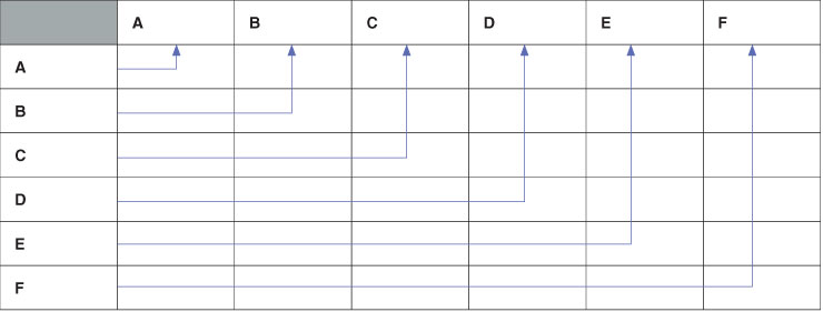 Строки от A до F превращаются в одноименные графы